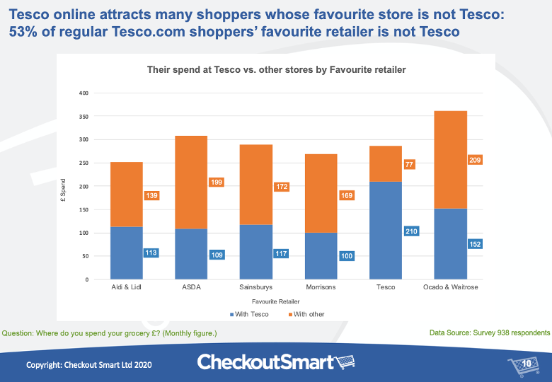 Tesco.com Shopper Research Report & SWOT Analysis